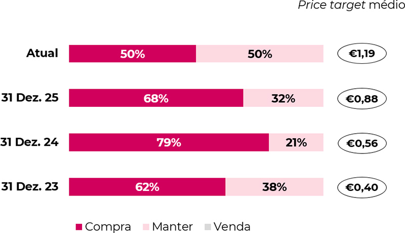 Price target médio e desagregação das recomendações