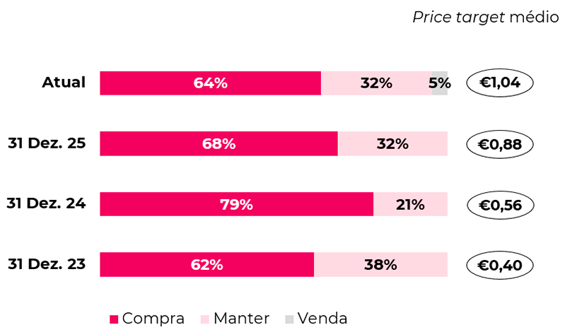 Price target médio e desagregação das recomendações
