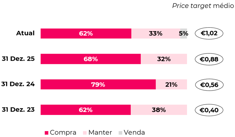 Price target médio e desagregação das recomendações