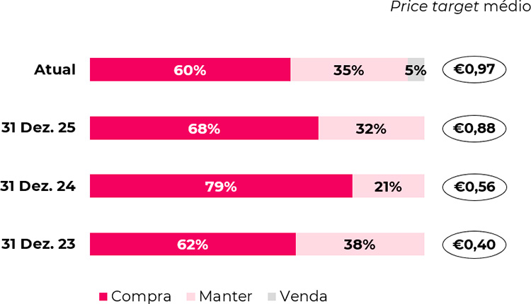 Price target médio e desagregação das recomendações