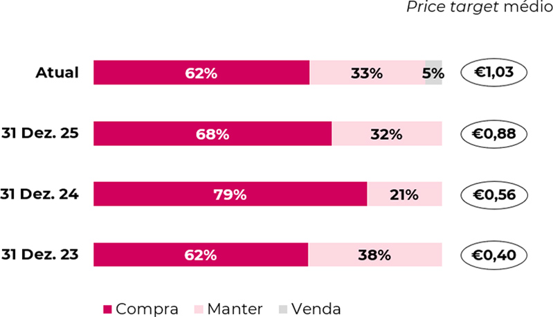 Price target médio e desagregação das recomendações