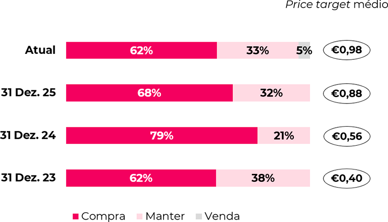 Price target médio e desagregação das recomendações