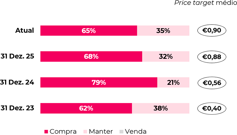Price target médio e desagregação das recomendações