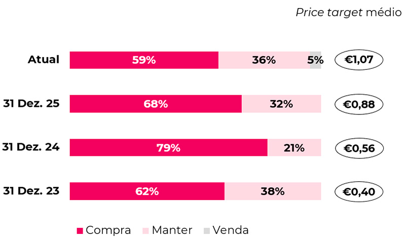 Price target médio e desagregação das recomendações