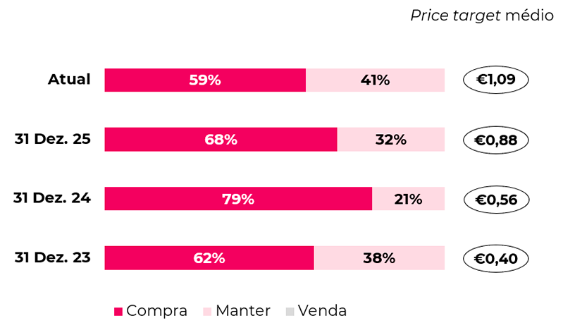 Price target médio e desagregação das recomendações
