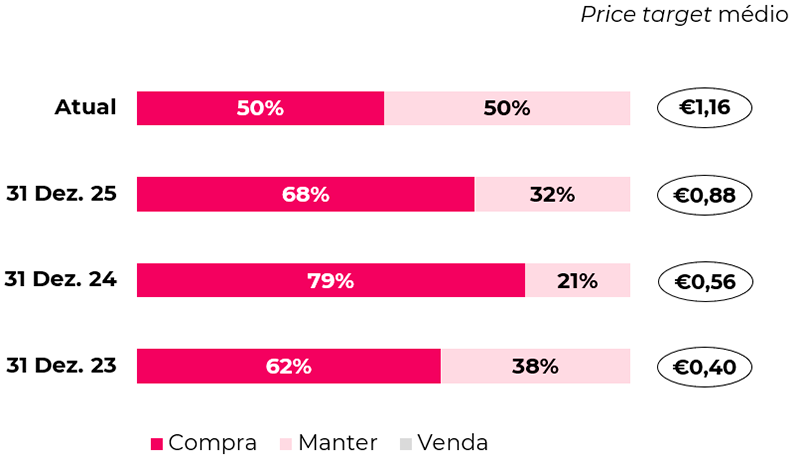 Price target médio e desagregação das recomendações