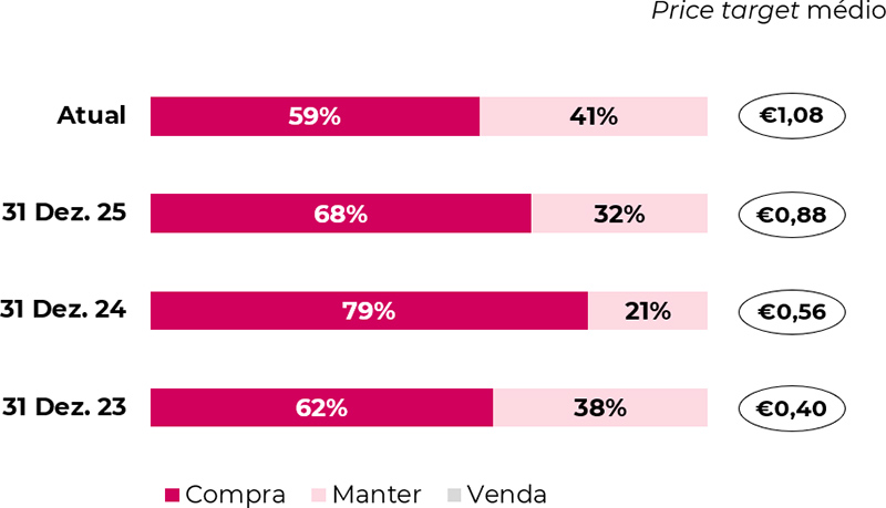 Price target médio e desagregação das recomendações