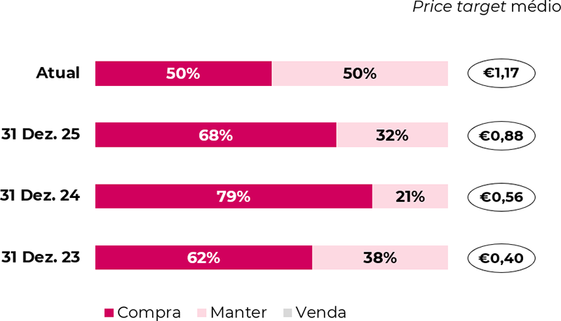 Price target médio e desagregação das recomendações