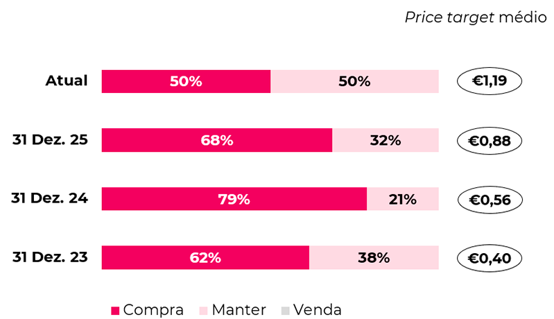 Price target médio e desagregação das recomendações