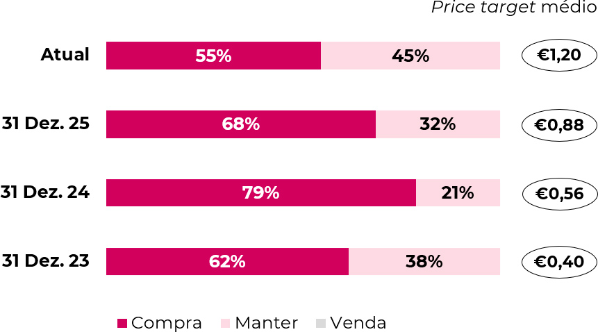 Price target médio e desagregação das recomendações