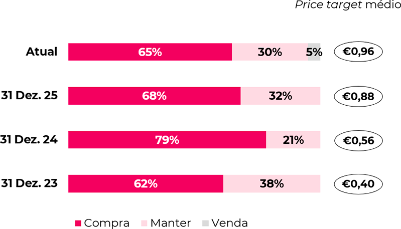 Price target médio e desagregação das recomendações