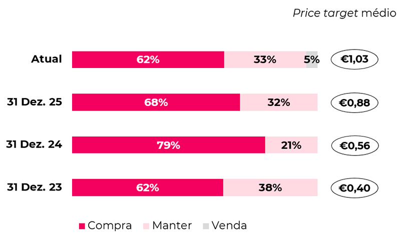Price target médio e desagregação das recomendações