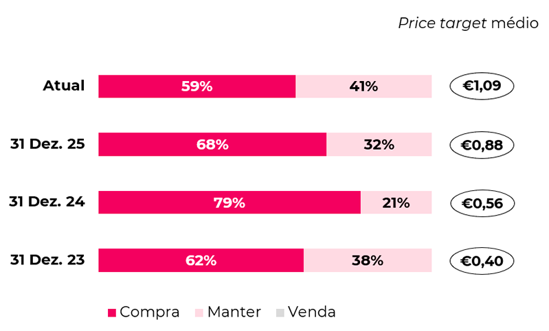 Price target médio e desagregação das recomendações
