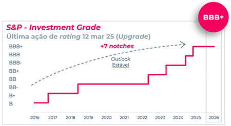 S&P - Investment Grade