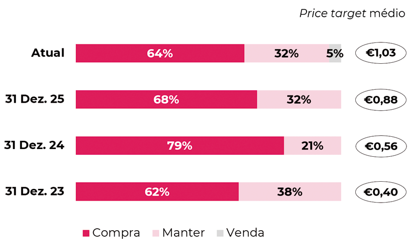 Price target médio e desagregação das recomendações
