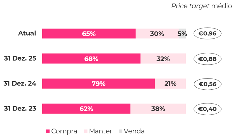 Price target médio e desagregação das recomendações