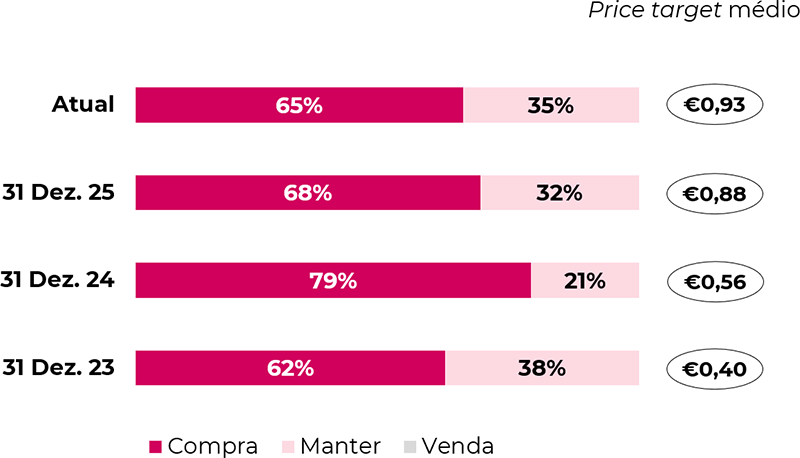 Price target médio e desagregação das recomendações