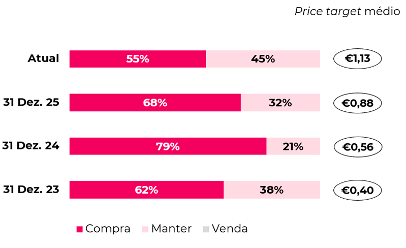 Price target médio e desagregação das recomendações