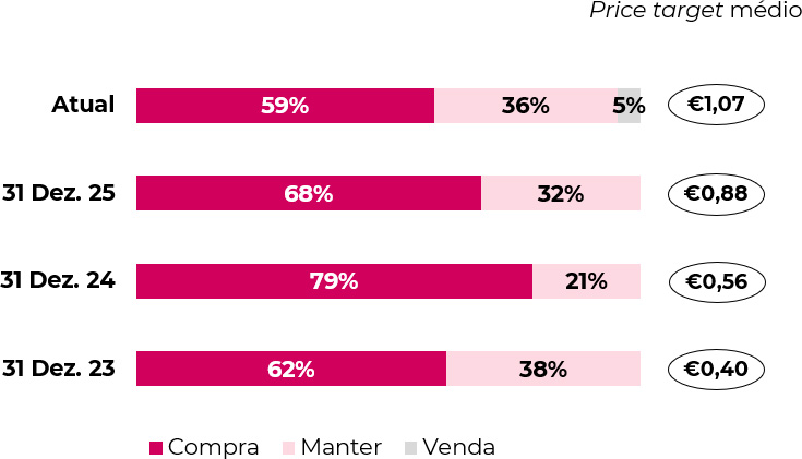 Price target médio e desagregação das recomendações