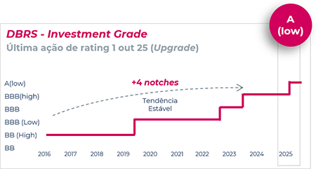 DBRS - Investment Grade