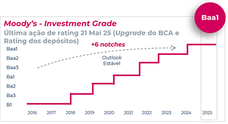 Moody's - Investment Grade