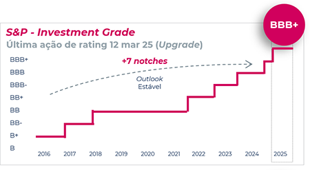 S&P - Investment Grade