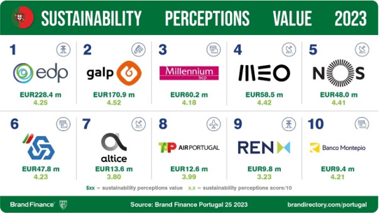 Millennium em destaque no ranking de Sustentabilidade da Brand Finance