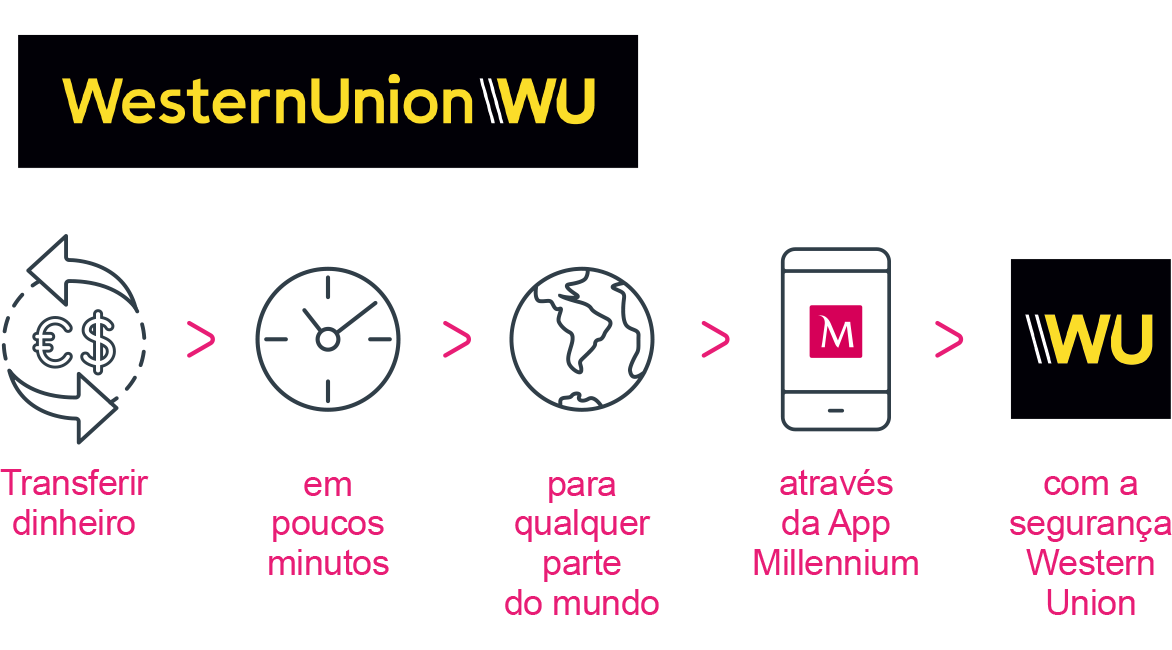 Western Union: Trabsferir dinheiro em poucos minutos para qualquer parte do mundo através da App Millennium com a segurança Western Union