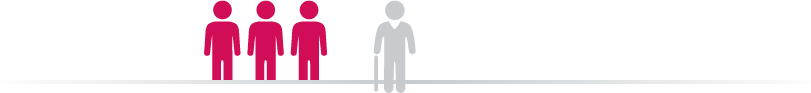 Projection of the amount of the retirement pension versus a monthly salary of 1,500€