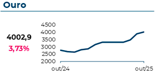 O Ouro atingiu 4003$, com uma variação mensal de 3,73%