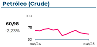 O petróleo (crude) atingiu 61$, com uma variação mensal de -2,23%