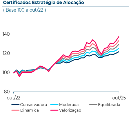 Evolução dos certificados Estratégia de Alocação nos últimos 3 anos, com base 100 a Outubro de 2022. Em Outubro 2025, o certificado EA Conservadora atingiu 120, o EA Moderada atingiu 123, o EA Equilibrada atingiu 127, o EA Moderada atingiu 123 e o EA Valorização atingiu 133.