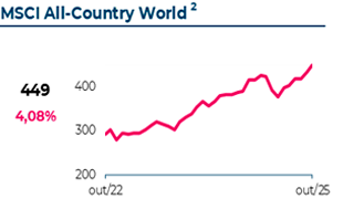 Variação do MSCI All-Country World. Em Outubro 2025, atingiu 449€, com uma variação mensal de 4,08%