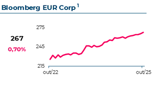 Variação do Bloomberg Euro-Aggregate Corporate. Em Outubro 2025, atingiu 267€, com uma variação mensal de 0,70%