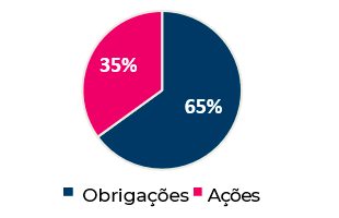 Alocação Equilibrada: 50% Obrigações 50% Açõess