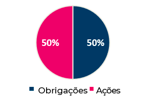 Alocação Estratégia Equilibrada. Obrigações 50%, Ações 50%