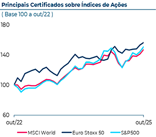 Evolução dos certificados nos últimos 3 anos, com base 100 a Outubro de 2022. Em Outubro 2025, o certificado MSCI World atingiu 141,  o certificado Eurostoxx50 atingiu 153, e o certificado S&P500 registou um valor de 144