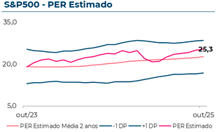 Evolução do Price to Earnings Ratio estimado do Eurostoxx50, que em Outubro 2025 atingiu 17