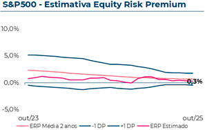 
									  Evolução do Equity Risk Premium estimado do S&P500, que em Outubro 2025 atingiu 0,30%