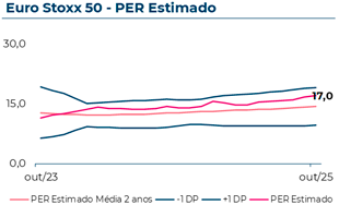 Evolução do Price to Earnings Ratio estimado do S&P500/Eurostoxx50, que em Outubro 2025 atingiu 1,5