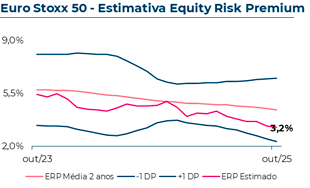 Evolução do Price to Earnings Ratio estimado do S&P500/Eurostoxx50, que em Agosto 2025 atingiu 1,5