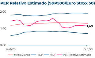 Evolução do Equity Risk Premium estimado do Eurostoxx50-S&P500, que em Outubro 2025 atingiu 3,00%