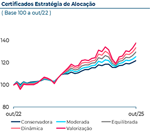 Evolução dos certificados Estratégia de Alocação nos últimos 3 anos, com base 100 a Outubro de 2022. Em Outubro 2025, o certificado EA Conservadora atingiu 120, o EA Moderada atingiu 123, o EA Equilibrada atingiu 127, o EA Moderada atingiu 123 e o EA Valorização atingiu 133.