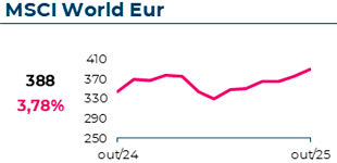 O índice MSCI World atingiu 388€, com uma variação mensal de 3,78%