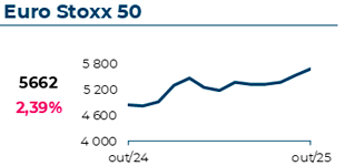 O índice Eurostoxx50 atingiu 5662€, com uma variação mensal de 2,39%