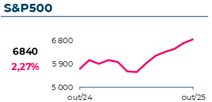 O índice S&P500 atingiu 6840$, com uma variação mensal de 2,27%