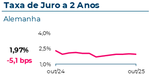 A taxa de juro a 2 anos na Alemanha atingiu 1,97%, com uma variação mensal de -5,1 pontos base