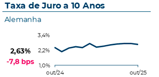 A taxa de juro a 10 anos na Alemanha atingiu 2,63%, com uma variação mensal de -7,8 pontos base