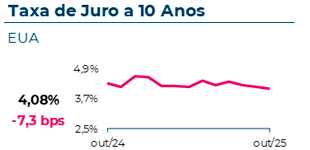 A taxa de juro a 10 anos nos EUA atingiu 4,08%, com uma variação mensal de -7,3 pontos base