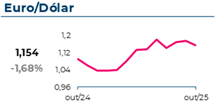 O câmbio EUR/USD atingiu 1,154, com uma variação mensal de -1,68%
